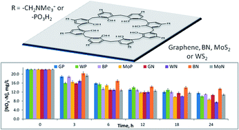 Graphical abstract: Nitrate uptake by p-phosphonic acid or p-(trimethylammonium)methyl calix[8]arene stablized laminar materials
