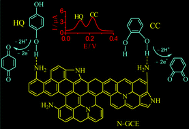 Graphical abstract: An electrochemically aminated glassy carbon electrode for simultaneous determination of hydroquinone and catechol