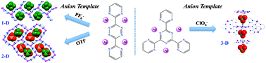 Graphical abstract: Anion-induced AgI self-assemblies with electron deficient aromatic ligands: anion–π-system interactions as a driving force for templated coordination networks
