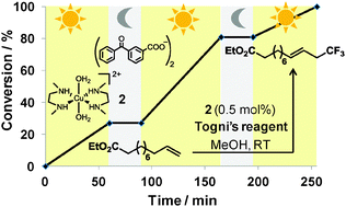 Graphical abstract: Copper(i)-photocatalyzed trifluoromethylation of alkenes