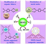 Graphical abstract: Metal–organic frameworks for photocatalysis