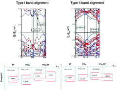 Graphical abstract: Black phosphorene/monolayer transition-metal dichalcogenides as two dimensional van der Waals heterostructures: a first-principles study