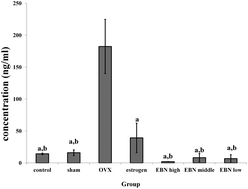 Graphical abstract: Effects of edible bird's nest on hippocampal and cortical neurodegeneration in ovariectomized rats