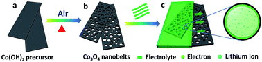 Graphical abstract: Facile fabrication of highly porous Co3O4 nanobelts as anode materials for lithium-ion batteries