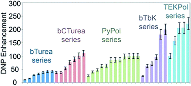 Graphical abstract: Rational design of dinitroxide biradicals for efficient cross-effect dynamic nuclear polarization