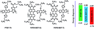 Graphical abstract: Synthesis and photovoltaic properties of an n-type two-dimension-conjugated polymer based on perylene diimide and benzodithiophene with thiophene conjugated side chains
