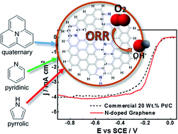 Graphical abstract: Theoretical and experimental studies of highly active graphene nanosheets to determine catalytic nitrogen sites responsible for the oxygen reduction reaction in alkaline media