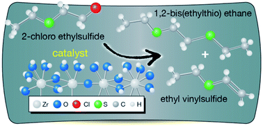 Graphical abstract: Reactive adsorption of mustard gas surrogate on zirconium (hydr)oxide/graphite oxide composites: the role of surface and chemical features