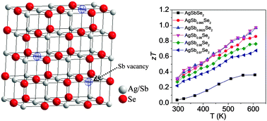 Graphical abstract: Sb deficiencies control hole transport and boost the thermoelectric performance of p-type AgSbSe2