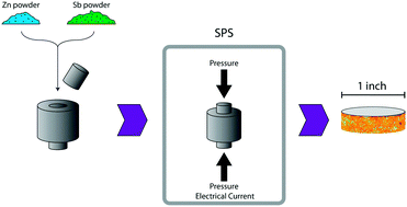 Graphical abstract: Fast direct synthesis and compaction of phase pure thermoelectric ZnSb