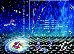 Graphical abstract: Manifesting the sergeants-and-soldiers principle in coadsorber induced homochiral polymorphic assemblies at the liquid/solid interface