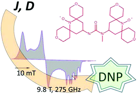Graphical abstract: A tailored multi-frequency EPR approach to accurately determine the magnetic resonance parameters of dynamic nuclear polarization agents: application to AMUPol