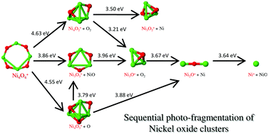 Graphical abstract: Structure, fragmentation patterns, and magnetic properties of small nickel oxide clusters