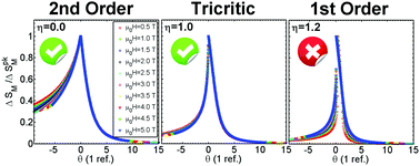Graphical abstract: Two different critical regimes enclosed in the Bean–Rodbell model and their implications for the field dependence and universal scaling of the magnetocaloric effect