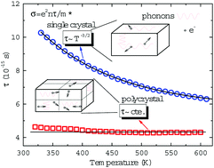 Graphical abstract: Estimating carrier relaxation times in the Ba8Ga16Ge30 clathrate in the extrinsic regime