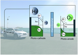 Graphical abstract: Photoelectrochemical devices for solar water splitting – materials and challenges