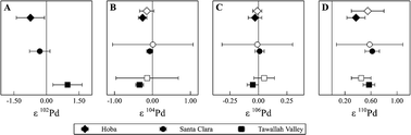 Graphical abstract: A new method for high-precision palladium isotope analyses of iron meteorites and other metal samples