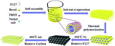 Graphical abstract: Synthesis of yellow mesoporous Ni-doped TiO2 with enhanced photoelectrochemical performance under visible light