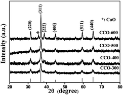 Graphical abstract: Influence of annealing temperature on microstructure and lithium storage performance of self-templated CuxCo3−xO4 hollow microspheres