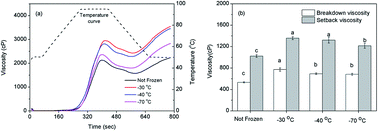 Graphical abstract: Effect of freezing rate on rheological, thermal and structural properties of frozen wheat starch