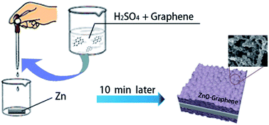 Graphical abstract: ZnO–graphene composites with high photocatalytic activities under visible light