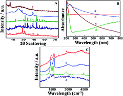 Graphical abstract: Enzymeless biosensor based on β-NiS@rGO/Au nanocomposites for simultaneous detection of ascorbic acid, epinephrine and uric acid