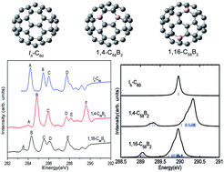 Graphical abstract: Theoretical studies on characterization of heterofullerene C58B2 isomers by X-ray spectroscopy