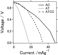 Graphical abstract: Electrochemical properties of a rechargeable aluminum–air battery with a metal–organic framework as air cathode material