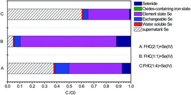 Graphical abstract: Immobilization of selenite from aqueous solution by structural ferrous hydroxide complexes
