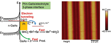 Graphical abstract: Contact electrification induced interfacial reactions and direct electrochemical nanoimprint lithography in n-type gallium arsenate wafer