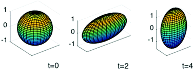 Graphical abstract: A solvable model of axisymmetric and non-axisymmetric droplet bouncing