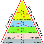 Graphical abstract: Design and synthesis of energetic materials towards high density and positive oxygen balance by N-dinitromethyl functionalization of nitroazoles