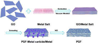 Graphical abstract: A universal strategy to prepare porous graphene films: binder-free anodes for high-rate lithium-ion and sodium-ion batteries