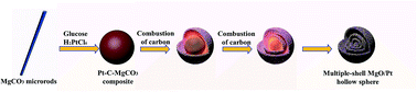 Graphical abstract: Template-free synthesis of multiple-shell MgO/Pt hollow spheres as enhanced electrocatalysts