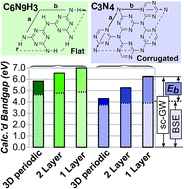 Graphical abstract: Challenges in calculating the bandgap of triazine-based carbon nitride structures