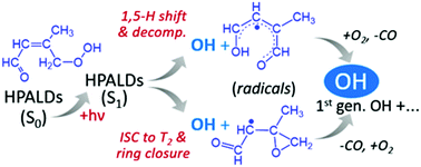 Graphical abstract: Theoretically derived mechanisms of HPALD photolysis in isoprene oxidation