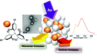 Graphical abstract: Excimers from stable and persistent supramolecular radical-pairs in red/NIR-emitting organic nanoparticles and polymeric films