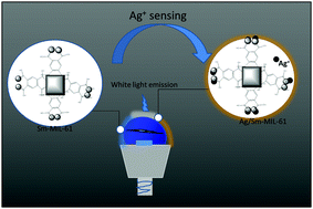Graphical abstract: Ag+-induced photoluminescence enhancement in lanthanide post-functionalized MOFs and Ag+ sensing