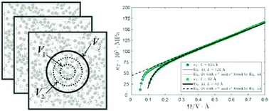 Graphical abstract: Size and shape effects on the thermodynamic properties of nanoscale volumes of water