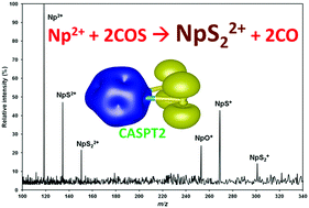 Graphical abstract: Synthesis, structure and bonding of actinide disulphide dications in the gas phase