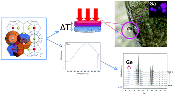 Graphical abstract: Revealing the slow decomposition kinetics of type-I clathrate Ba8Ga16Ge30