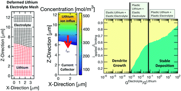 Graphical abstract: Lithium dendrite growth mechanisms in polymer electrolytes and prevention strategies