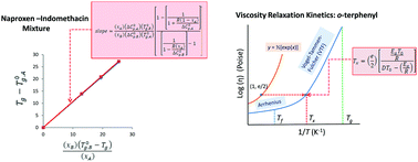 Graphical abstract: The amorphous state: first-principles derivation of the Gordon–Taylor equation for direct prediction of the glass transition temperature of mixtures; estimation of the crossover temperature of fragile glass formers; physical basis of the “Rule of 2/3”