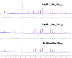 Graphical abstract: Thermoelectric properties of Se and Zn/Cd/Sn double substituted Co4Sb12 skutterudite compounds