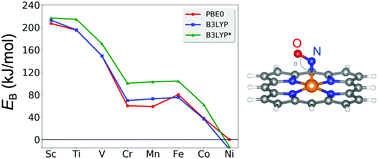 Graphical abstract: A unified understanding of the direct coordination of NO to first-transition-row metal centers in metal–ligand complexes