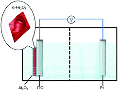 Graphical abstract: Hollow hematite single crystals deposited with ultra-thin Al2O3 by atom layer deposition for improved photoelectrochemical performance