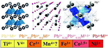 Graphical abstract: Systematic charge distribution changes in Bi- and Pb-3d transition metal perovskites