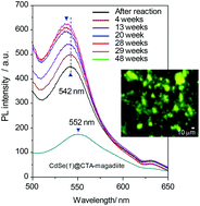 Graphical abstract: Control of the optical properties of cadmium selenide nanoparticles using magadiite