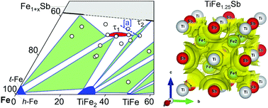 Graphical abstract: The half Heusler system Ti1+xFe1.33−xSb–TiCoSb with Sb/Sn substitution: phase relations, crystal structures and thermoelectric properties