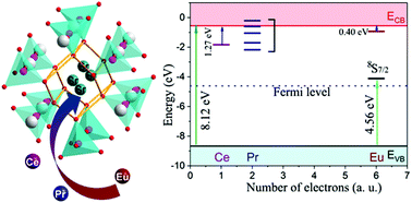 Graphical abstract: Insight into Eu redox and Pr3+ 5d emission in KSrPO4 by VRBE scheme construction